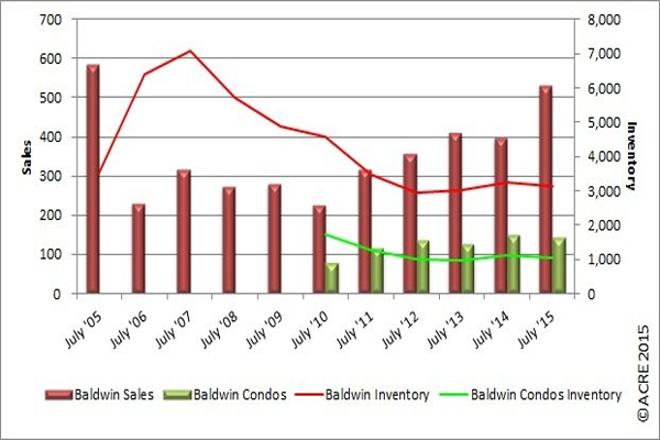 Baldwin County residential sales were up 34 percent in July 2015 from the previous year