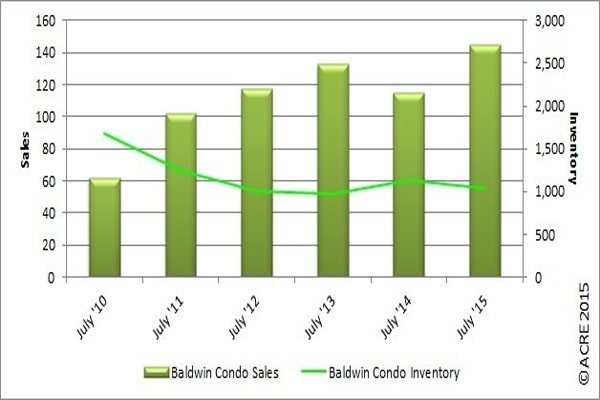 Baldwin County condo sales were up in July 2015 by 26.1 percent.